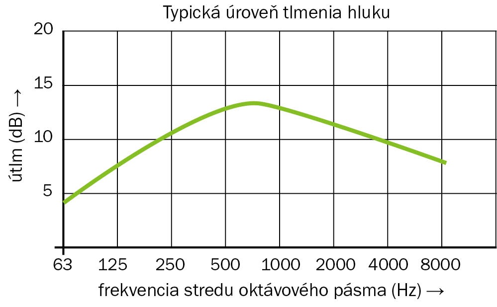 graf tlmenia hluku